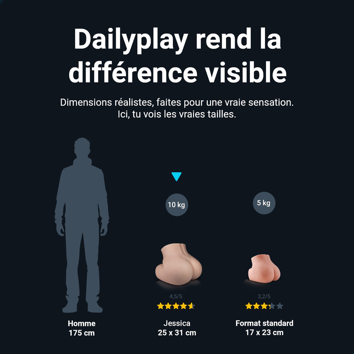 Comparaison de taille : fesses Jessica (25 x 31 cm, 10 kg) à côté d'un homme de 175 cm et d'une taille standard